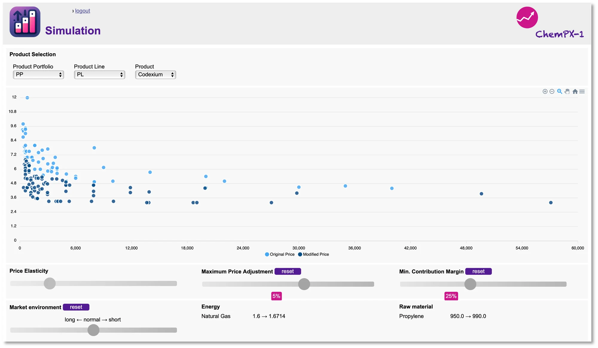 ChemPX-1 simulation screen: scatter plot of original and modified prices with sliders for price elasticity, maximum price adjustment, minimum contribution margin and market environment
